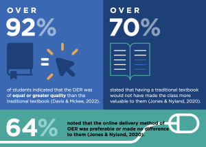 A graphic explaining "over 92% of students said the OER was equal or greater quality than the traditional textbook, over 70% stated that having a traditional textbook would not have made the class more valuable, and 64% noted that the online delivery method of OER was preferable or made no difference to them."